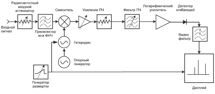 Анализатор спектра радиочастот схема Анализатор спектра радиочастот схема