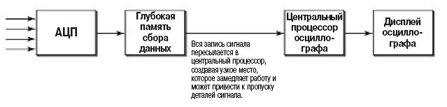 Архитектура традиционных осциллографов с глубокой памятью