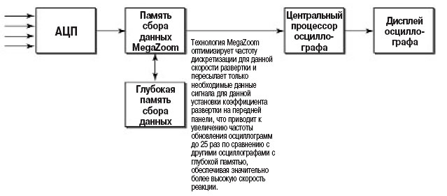 Архитектура осциллографов с глубокой памятью MegaZoom