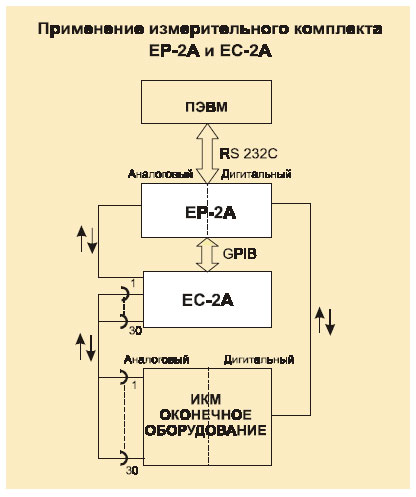 ЕС 2А. Канальный селектор ИКМ