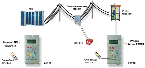 ЕТТ-10 Тестер телефонных аппаратов и АТС