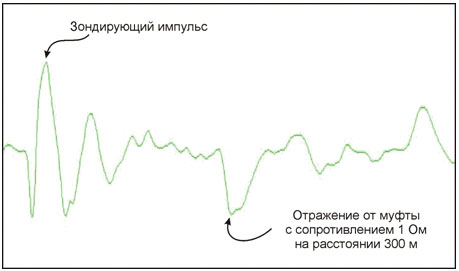 тестирование линии Гамма DSL