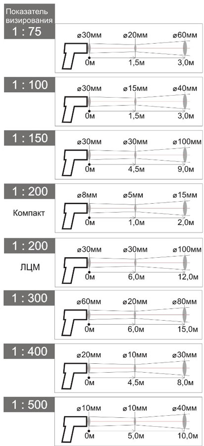 Диаграммы поля зрения термометров Кельвин