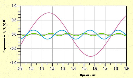 Составляющая основной частоты