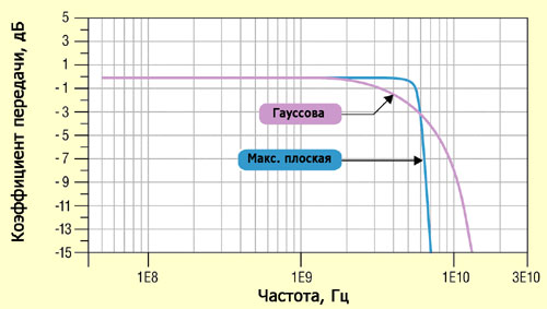 Гауссова и максимально плоская АЧХ осциллографа