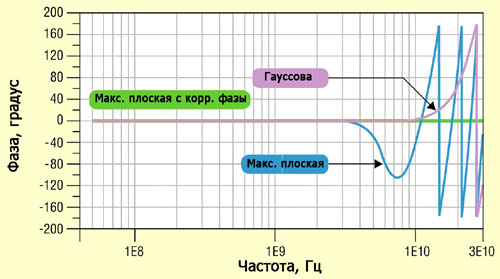 Фазо-частотные характеристики