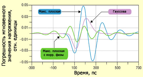 Погрешность мгновенного значения