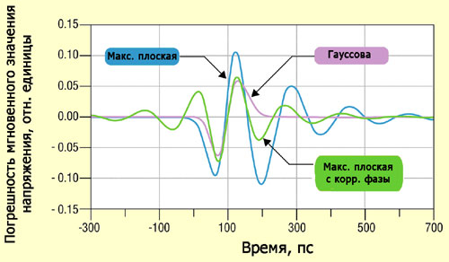 Погрешность мгновенного значения