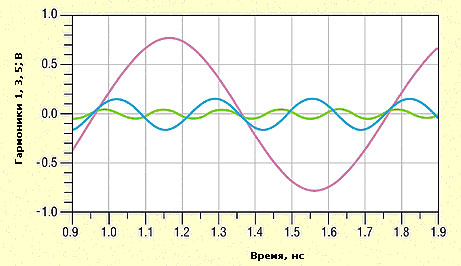 Составляющая основной частоты
