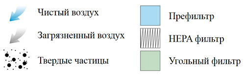 частицы и чистый воздух на схеме