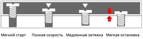 этапы закручивания