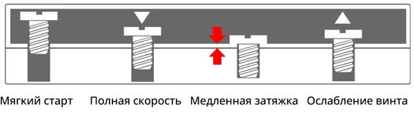 ослабить винт или саморез