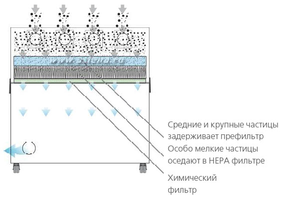 Схема фильтрации в дымоуловителе BOFA V2000