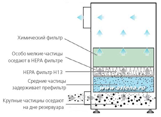 Схема фильтрации в дымоуловителе BOFA V600
