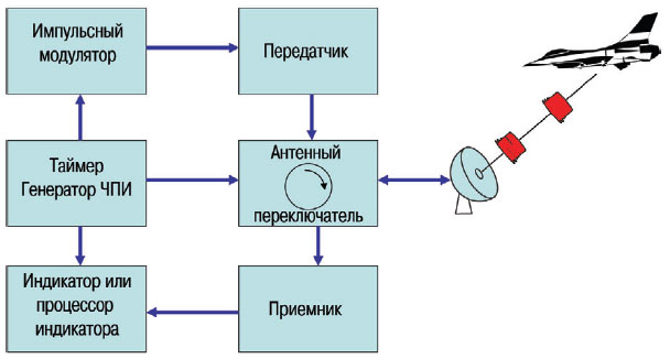 Базовая блок-схема радиолокатора