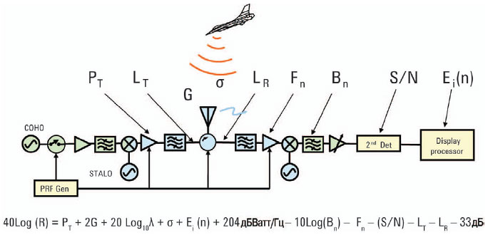 Связь уравнения дальности радиолокатора с базовой конструкцией передатчика и приемника