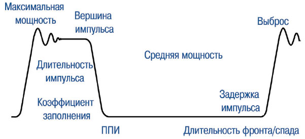 Параметры импульса