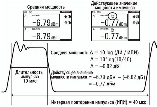 Использование ваттметра средней мощности для получения действующего значения