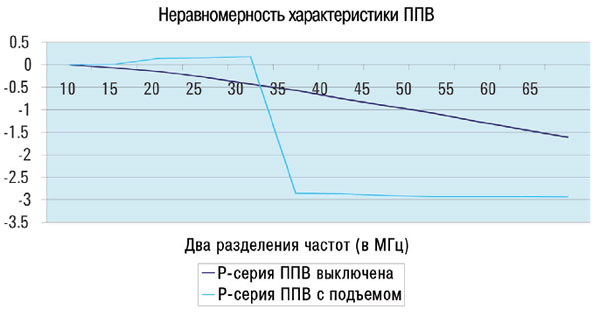 неравномерность характеристики у ваттметра Р-серии