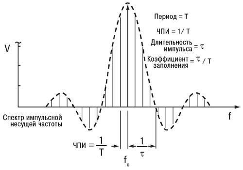 Спектр импульса