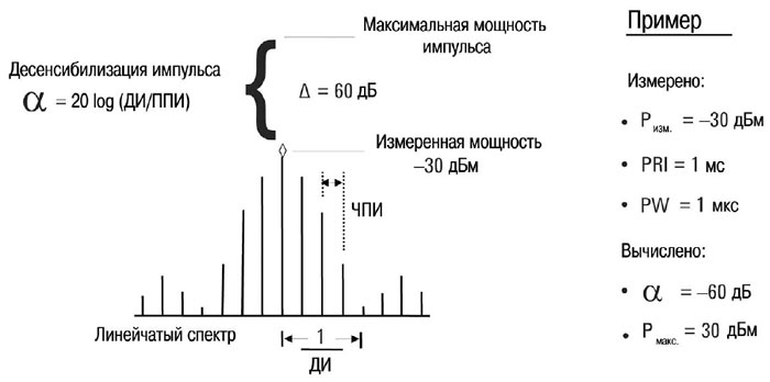 Вычисление максимальной мощности из спектра ВЧ импульса