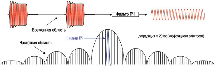 Переход из временной области в частотную. Узкополосная вибрация. Узкополосные помехи. Временное представление сигнала. Частоты радиолокационных станций