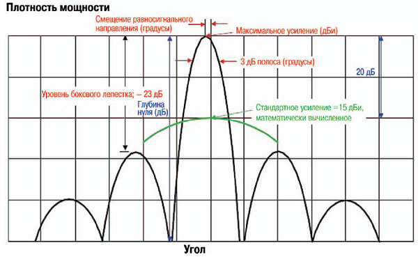 Нулевая глубина. АЧХ антенны.