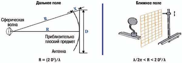 проверка дальнего поля и ближнего поля
