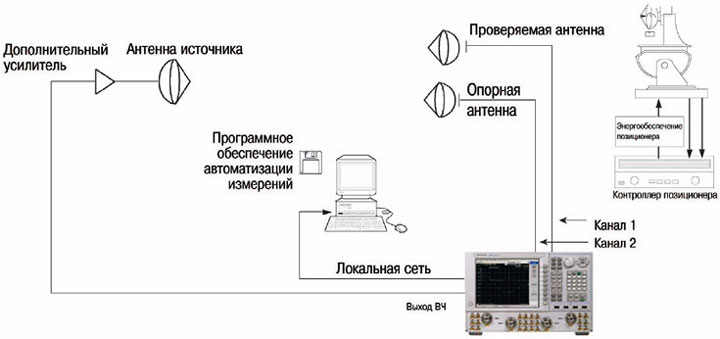 конфигурация для проверки антенн анализатором цепей
