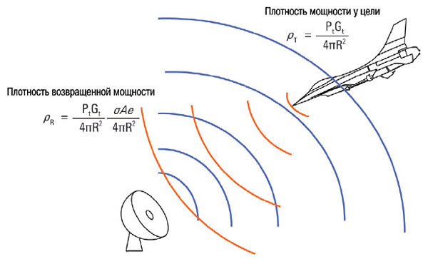 Переданная и отраженная мощность, возвращенная к радиолокатору