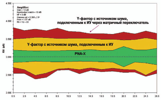 Решение по коэффициенту шума, основанное на PNA-X