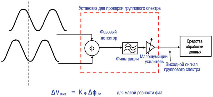 блок схема измерения фазовых шумов на базе фазового детектора
