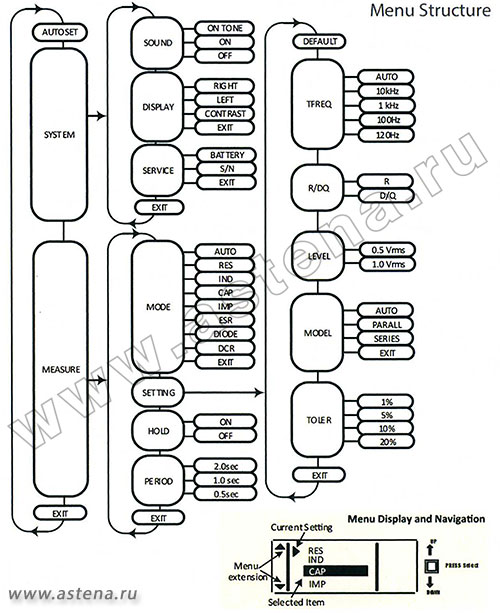 Структура меню пинцета ST5-S