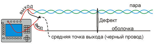 Схема локализации разбалансировки линии симметричным вейвлет-рефлектометром