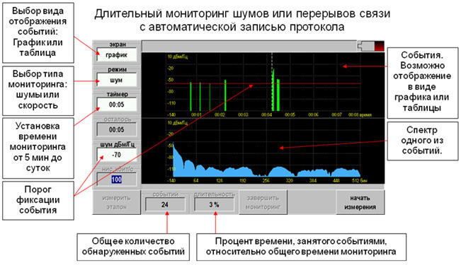Мониторинг прерываний скорости прибором Гамма DSL