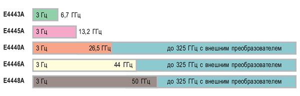 Сводная диаграмма диапазонов частот анализаторов серии PSA E4443A, E4445A, E4440A, E4446A, E4448A
