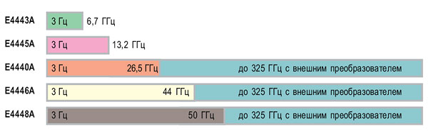       PSA E4443A, E4445A, E4440A, E4446A, E4448A