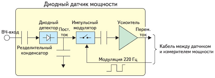 Структурная схема диодного датчика мощности