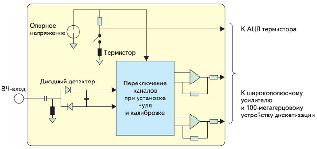 схема внутренней установки нуля и калибровки