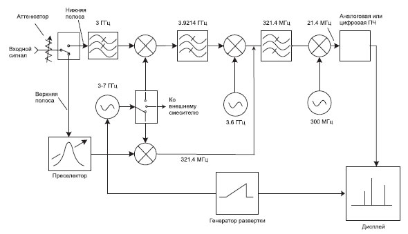 Передовая архитектура типичного анализатора спектра с преселекцией
