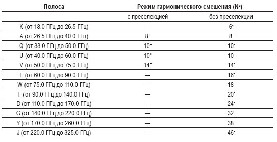 Гармонические моды смешения, используемые в анализаторах серий ESA-E и PSA с внешними смесителями