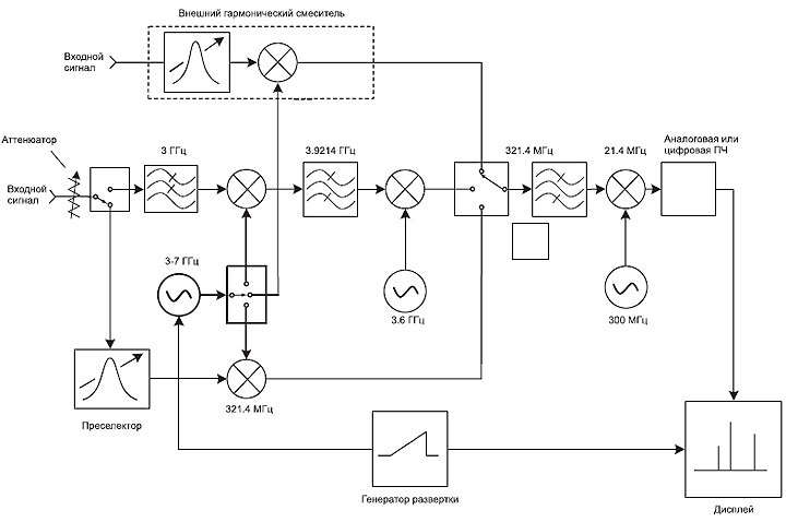 Блок-схема анализатора спектра с подключенным внешним смесителем со встроенным преселектором