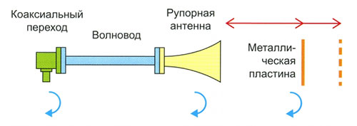 Измерения в частотной и временной областях с помощью рупорной антенны Х-диапазона