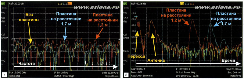 Измеренная передаточная характеристика антенны Х-диапазона