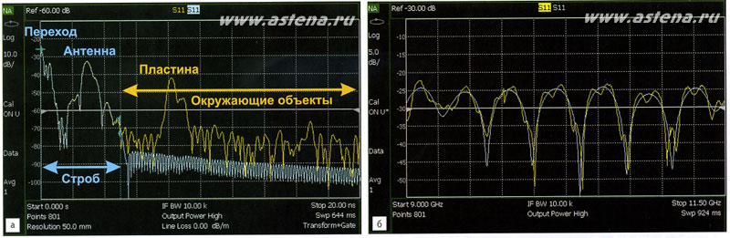 Характеристики антенной системы Х-диапазона