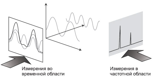 Связь между временной и частотной областью