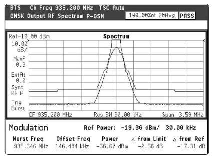 Радиосигнал GSM и спектральная маска, показывающая границу нежелательных выбросов
