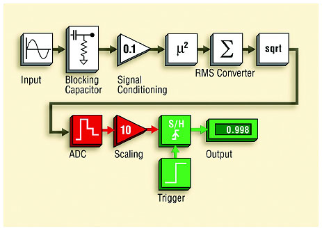 Базовая блок-схема системы измерения переменного тока с аналоговым преобразованием RMS