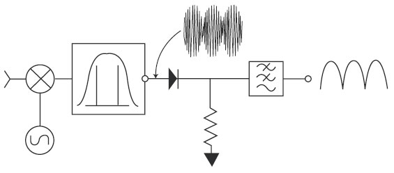 Выходной сигнал с детектора огибающей обрисовывает форму пиков радиочастотного сигнала