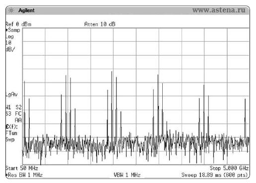 Обзор в 5 ГГц 100-МГц гребня в режиме детектирования мгновенного значения